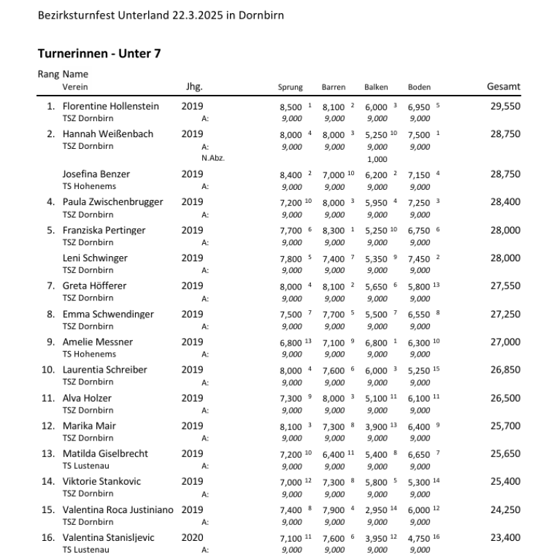 Bezirksturnfest Unterland - Ergebnisse