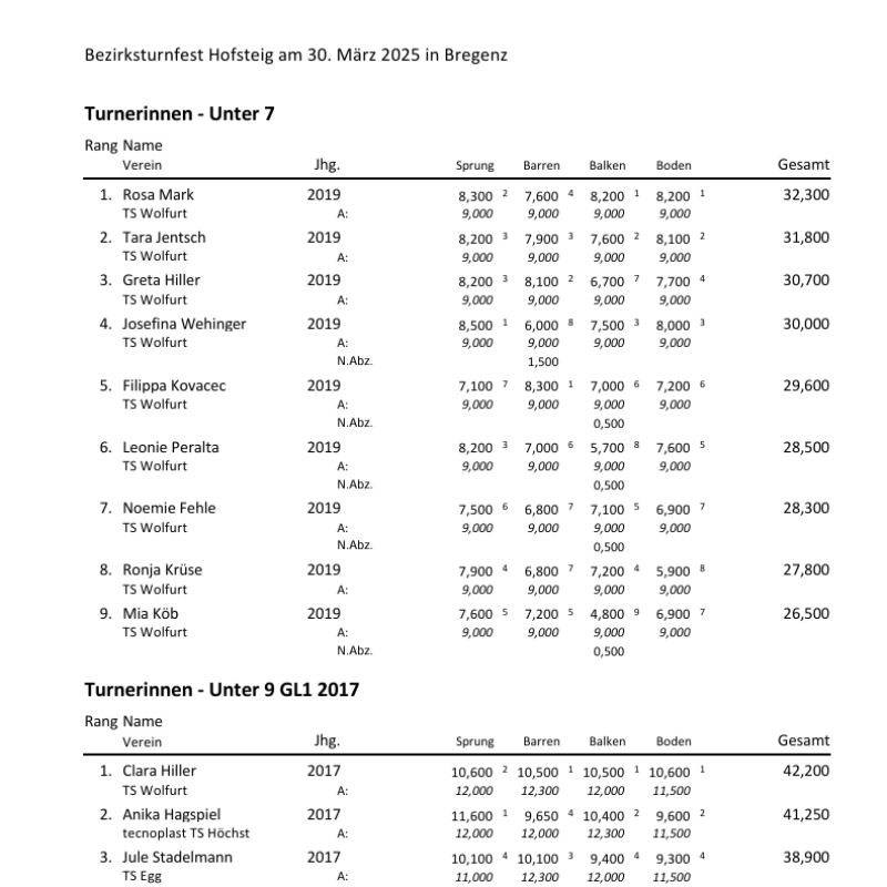 Bezirksturnfest Hofsteig - Ergebnisse